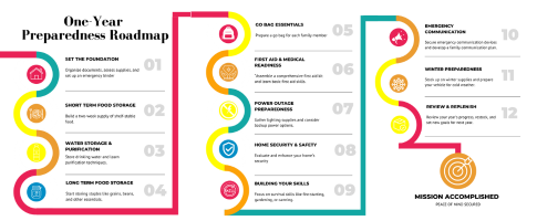 "One Year Preparedness Roadmap inside the Personal Prepping and Survival Planner by Zani Sunshine"