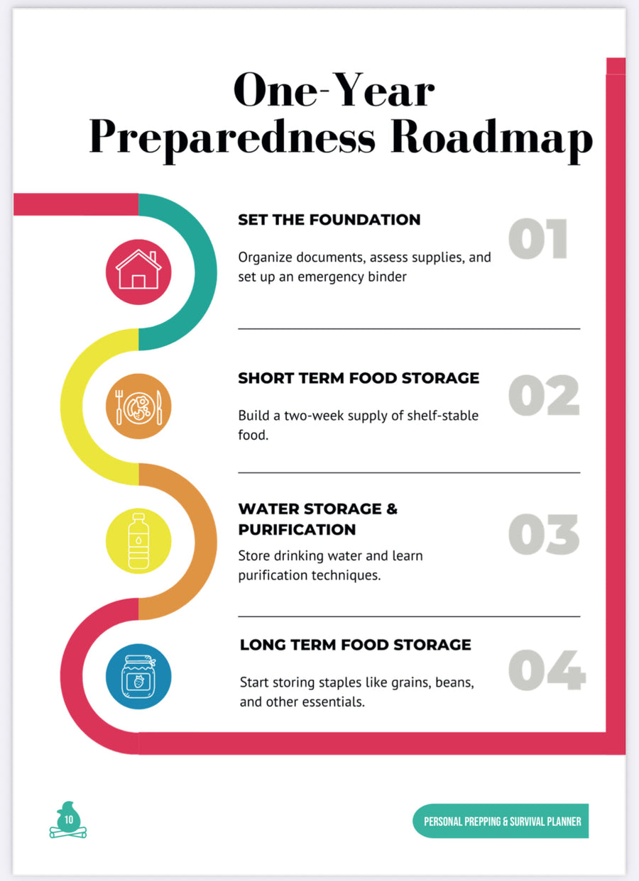 Planner interior: One-Year Preparedness Roadmap, steps 1 to 4